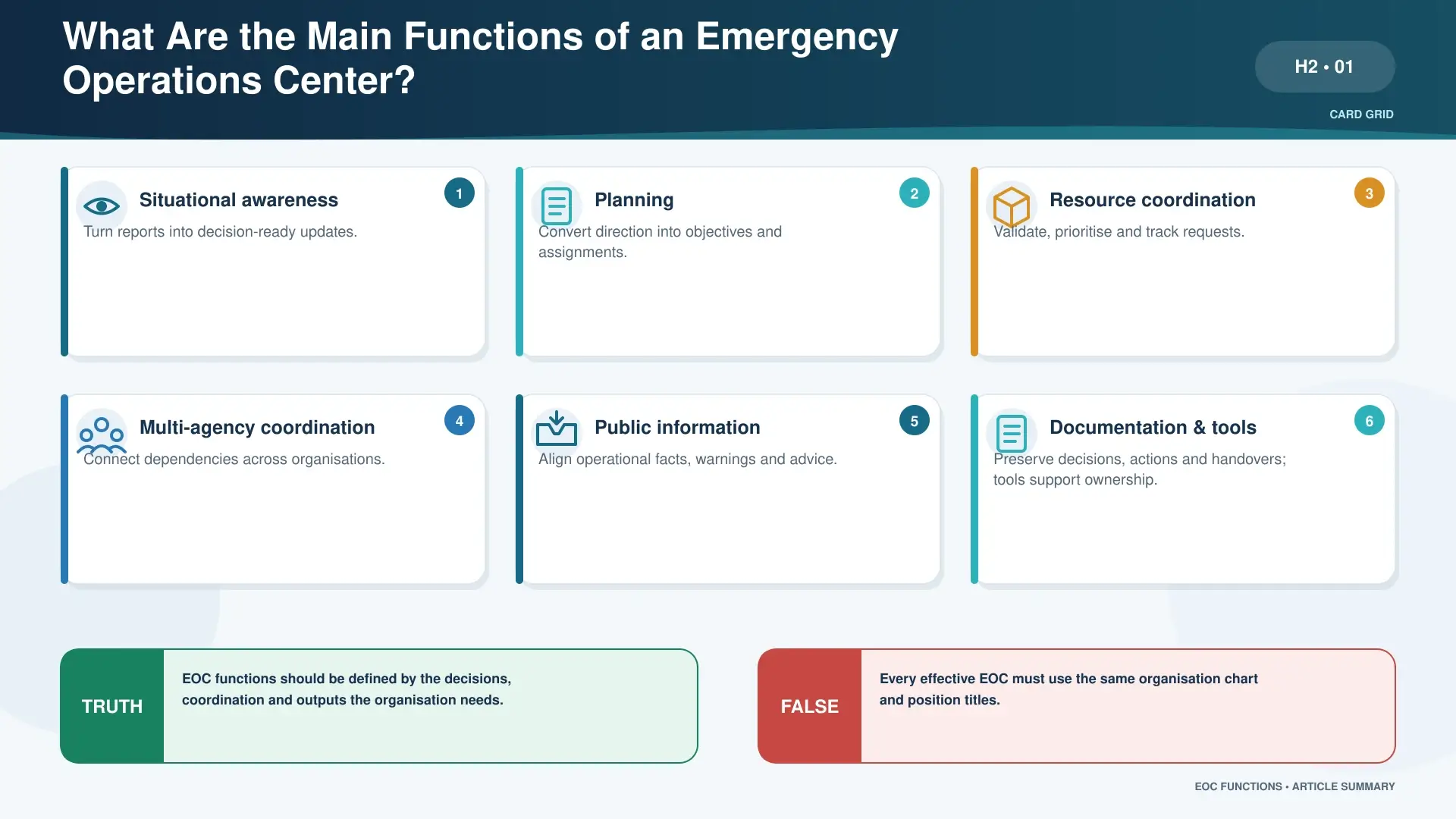 Infographic summarising six core EOC functions: situational awareness, planning, resources, agency coordination, public information and documentation.