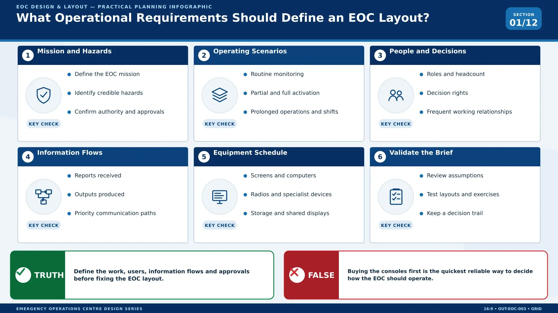 Six-part infographic showing the operational requirements that should define an EOC layout, with a truth and false comparison.